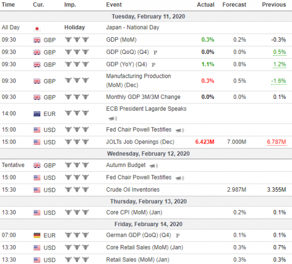 Weekly Analysis 12/02/2020 Economic Calendar