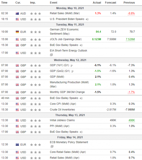 Weekly Analysis 12/05/2021 Economic Calendar