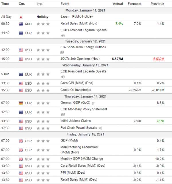 Weekly Analysis 13/01/2021 Economic Calendar