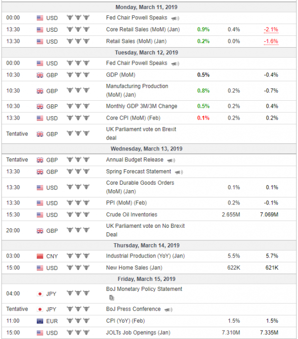 Weekly Analysis 13/03/2019 Economic Calendar