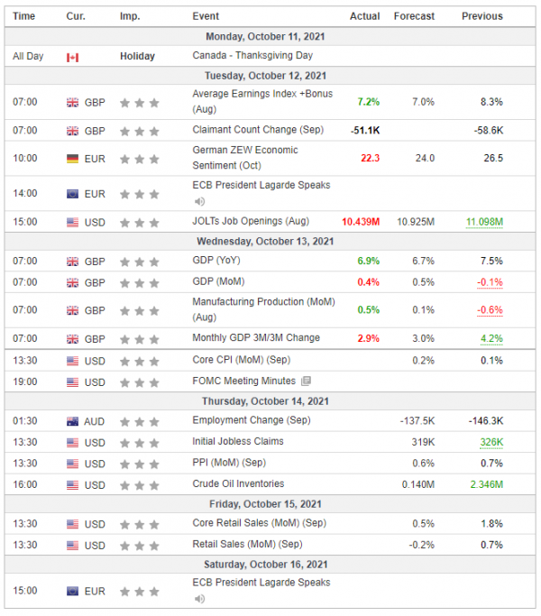 Weekly Analysis 13/10/2021 Economic Calendar