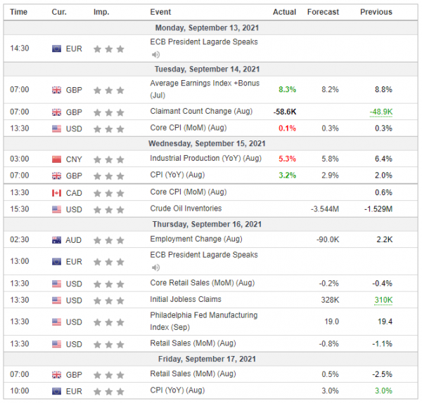 Weekly Analysis 15/09/2021 Economic Calendar