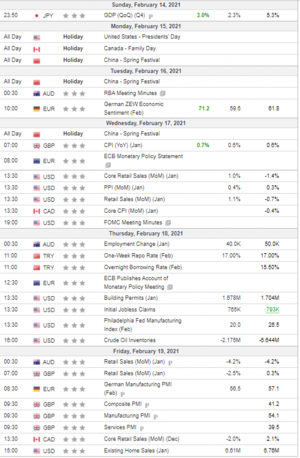 Weekly Analysis 17/02/2021 Economic Calendar