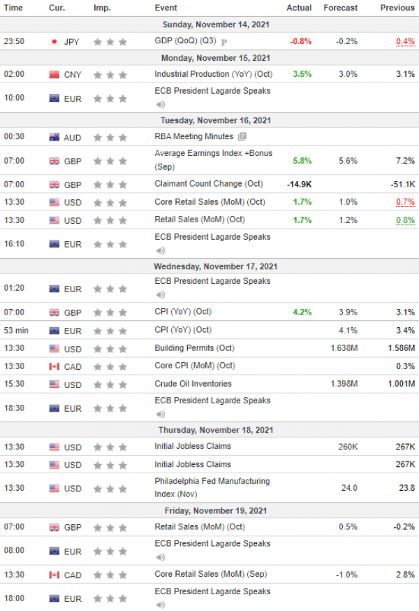 Weekly Analysis 17/11/2021 Economic Calendar