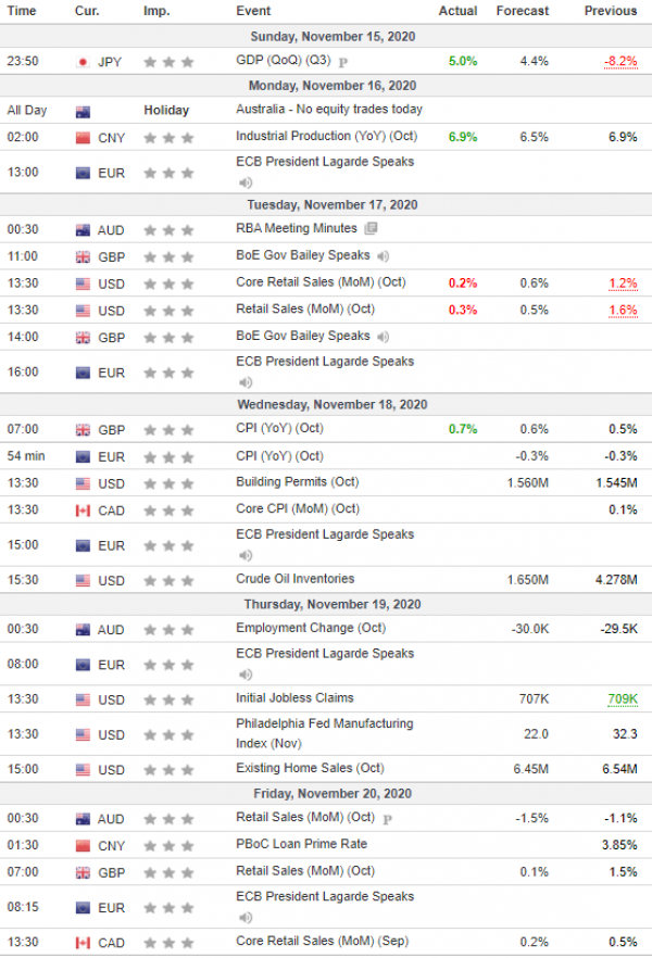 Weekly Analysis 18/11/2020 Economic Calendar