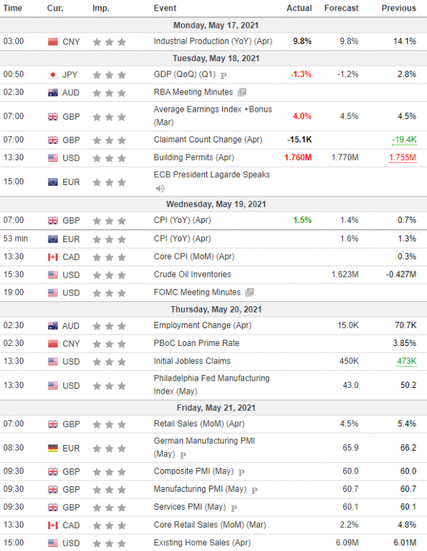 Weekly Analysis 19/05/2021 Economic Calendar