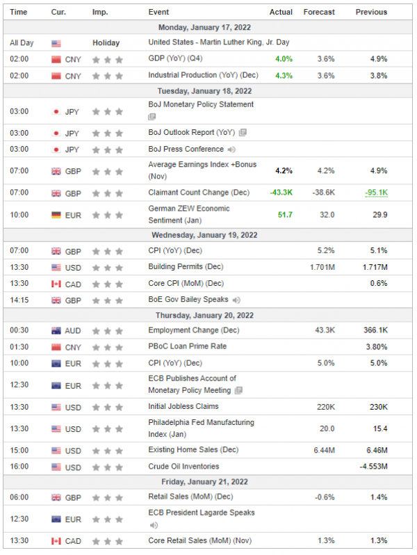 Weekly Analysis 19/01/2022 Economic Calendar