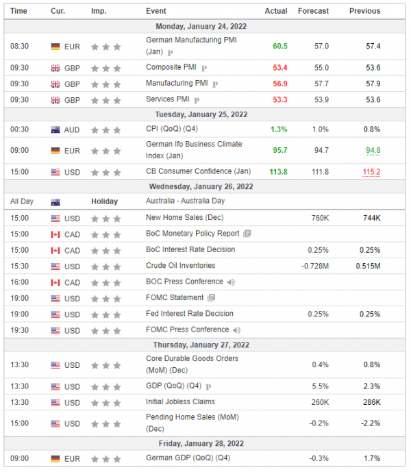 Weekly Analysis 26/01/2022 Economic Calendar