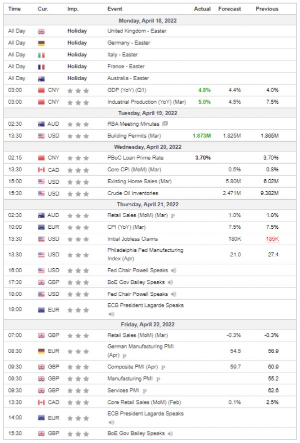 Weekly Analysis 20/04/2022 Economic Calendar