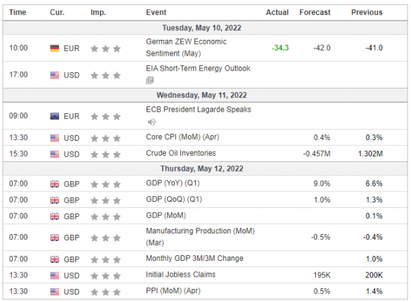 Weekly Analysis 11/05/2022 Economic Calendar