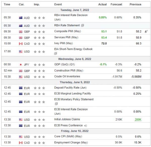 Weekly Analysis 08/06/2022 Economic Calendar