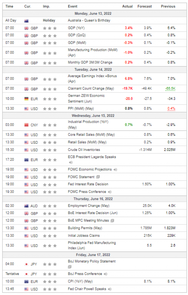 Weekly Analysis 15/06/2022 Economic Calendar