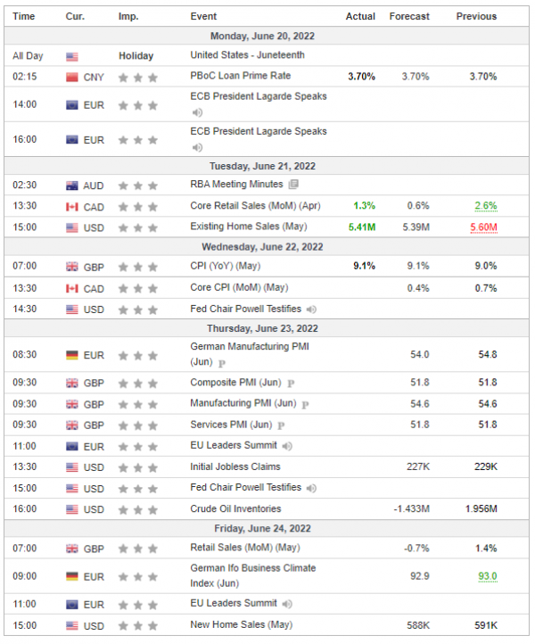 Weekly Analysis 22/06/2022 Economic Calendar