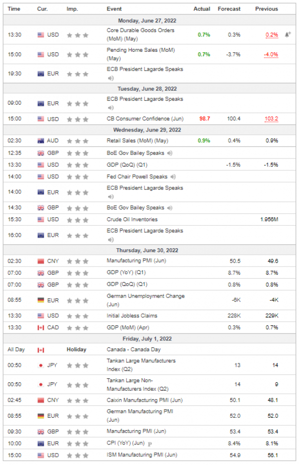 Weekly Analysis 29/06/2022 Economic Calendar