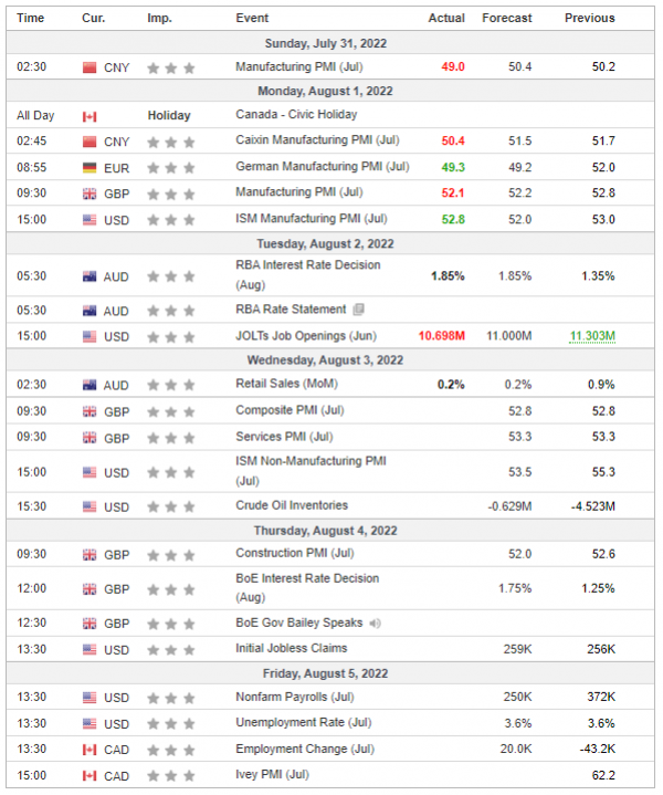 Weekly Analysis 03/08/2022 Economic Calendar