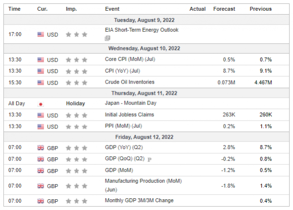Weekly Analysis 10/08/2022 Economic Calendar