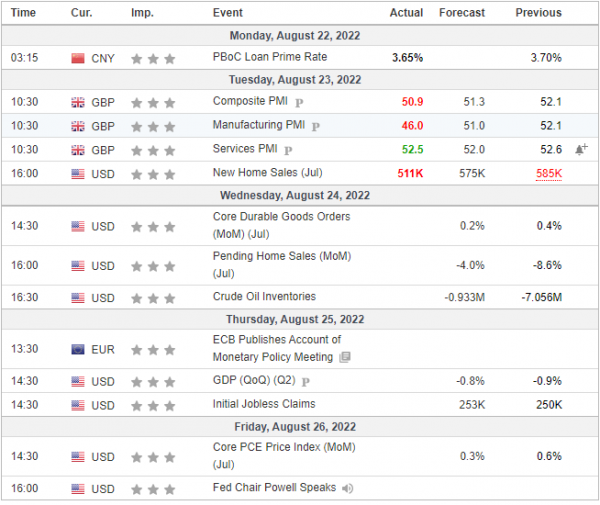 Weekly Analysis 22/08/2022 26/08/2022 Fortrade