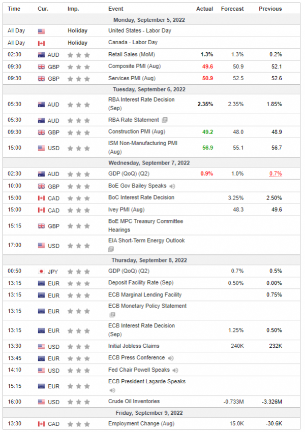 Weekly Analysis 07/09/2022 Economic Calendar