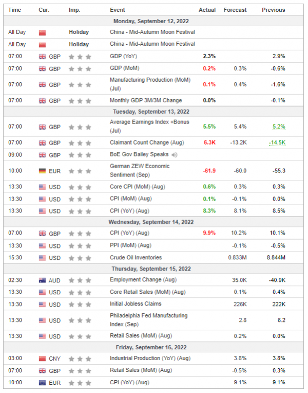 Weekly Analysis 14/09/2022 Economic Calendar