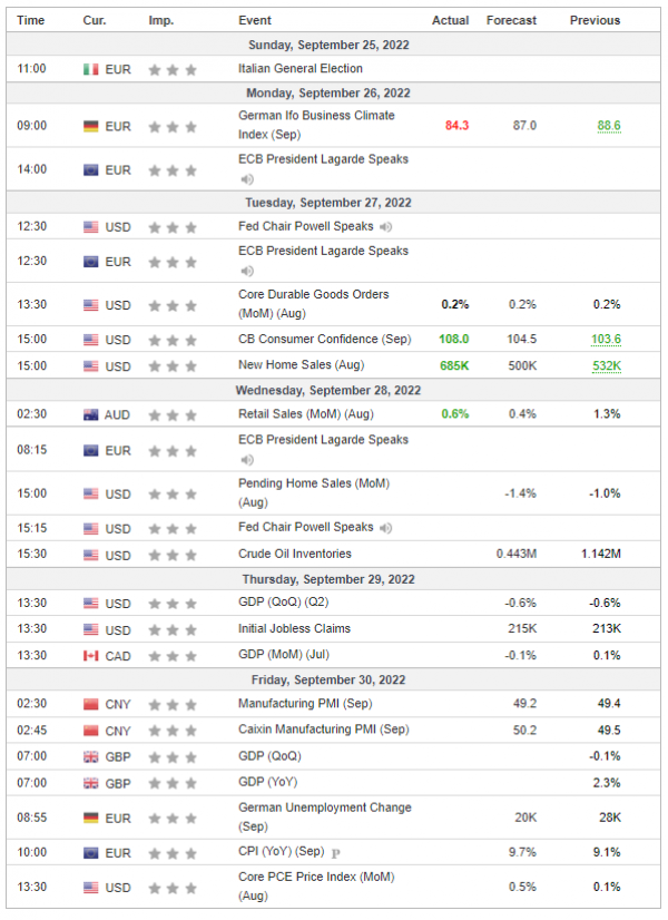 Weekly Analysis 28/09/2022 Economic Calendar