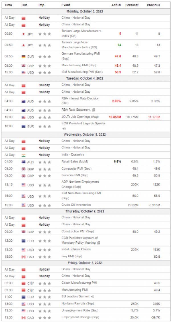 Weekly Analysis 05/10/2022 Economic Calendar