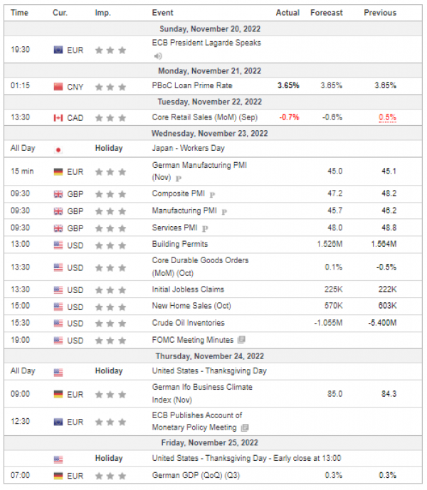 Weekly Analysis 23/11/2022 Economic Calendar