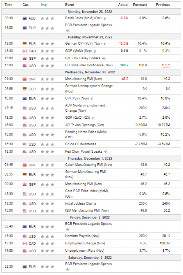 Weekly Analysis 30/11/2022 Economic Calendar