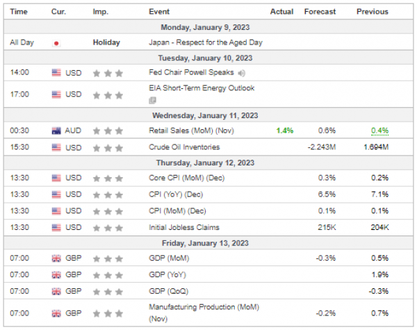 Weekly Analysis 11/01/2023 Economic Calendar