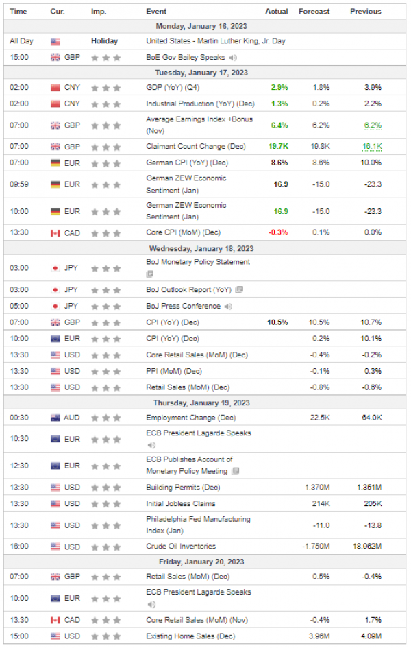 Weekly Analysis 18/01/2023 Economic Calendar