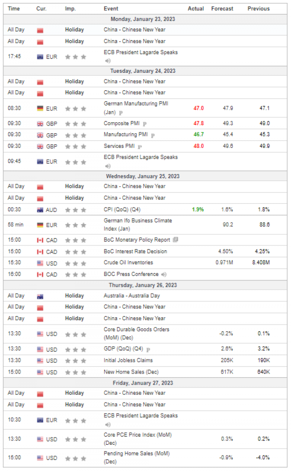 Weekly Analysis 25/01/2023 Economic Calendar