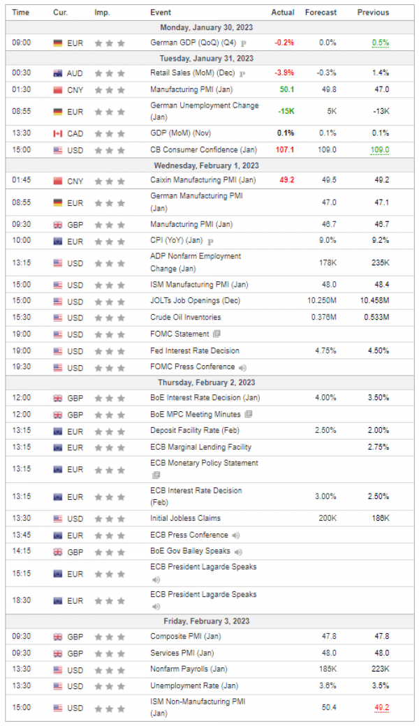 Weekly Analysis 01/02/2023 Economic Calendar