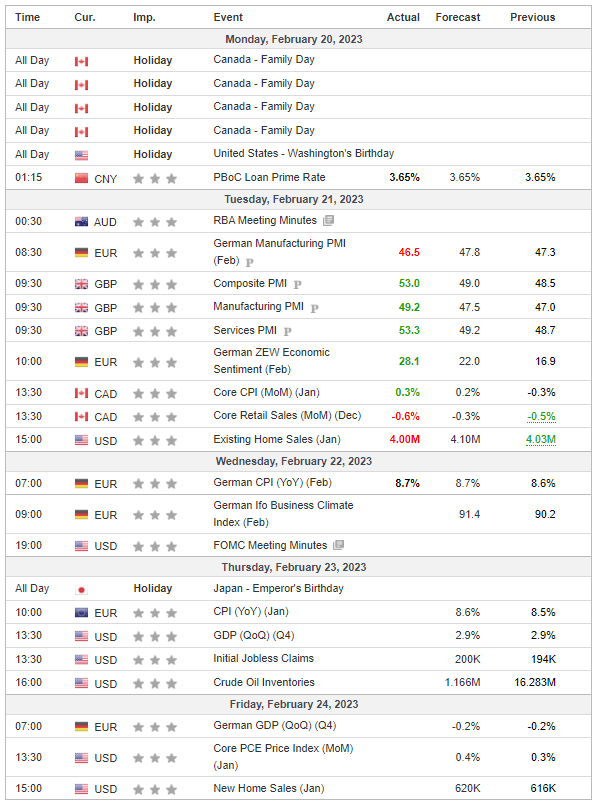 Weekly Analysis 22/02/2023 Economic Calendar