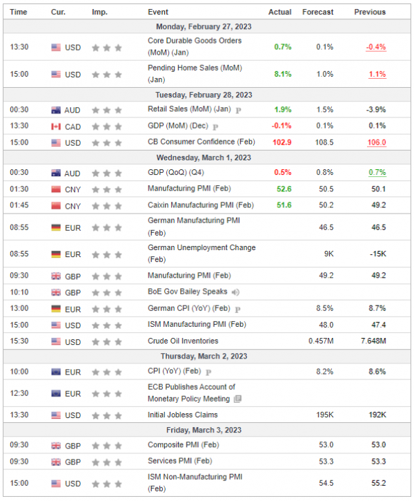 Weekly Analysis 01/03/2023 Economic Calendar