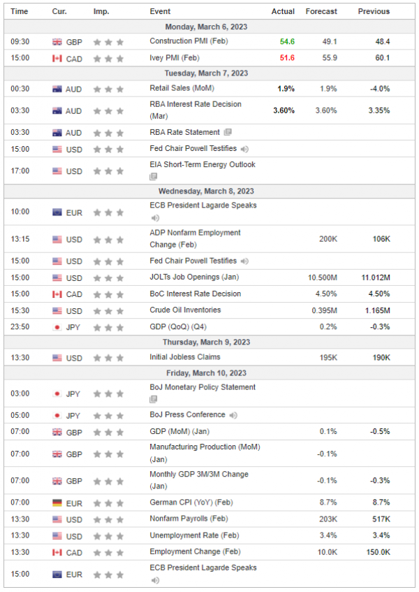 Weekly Analysis 08/03/2023 Economic Calendar