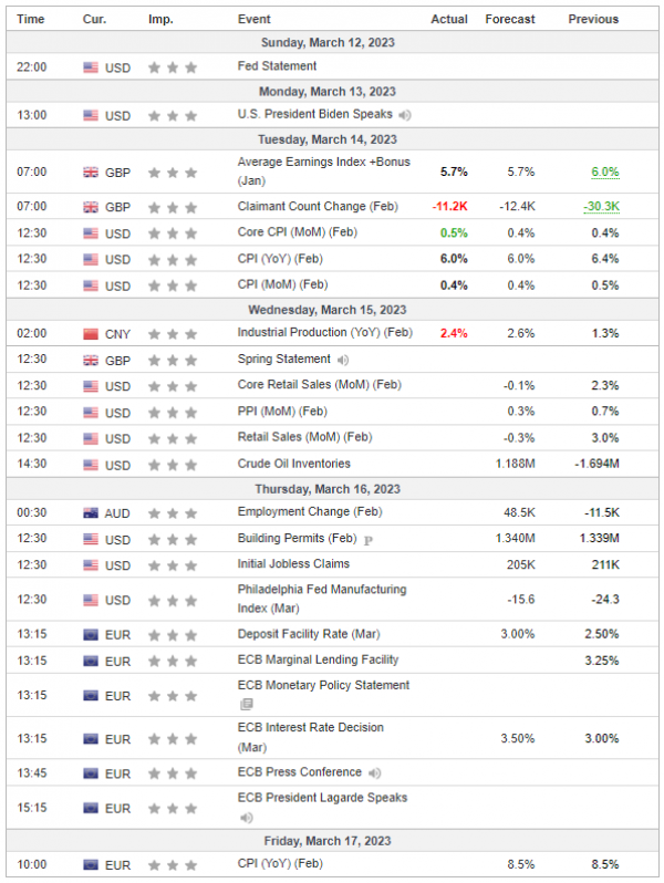 Weekly Analysis 15/03/2023 Economic Calendar