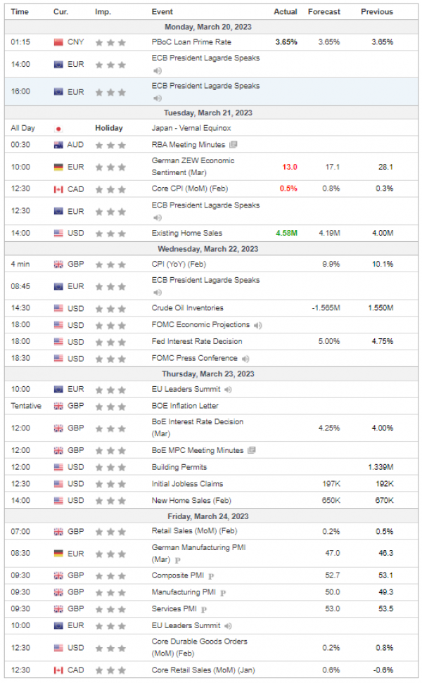 Weekly Analysis 22/03/2023 Economic Calendar