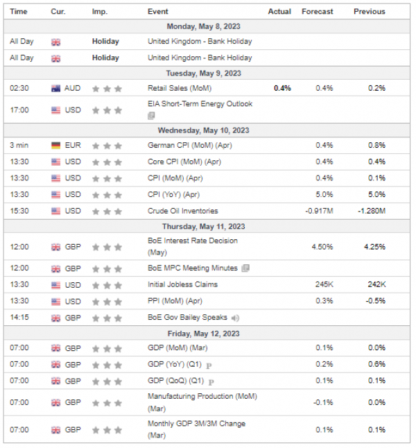 Weekly Analysis 10/05/2023 Economic Calendar