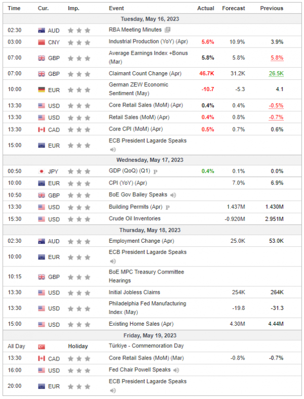 Weekly Analysis 17/05/2023 Economic Calendar