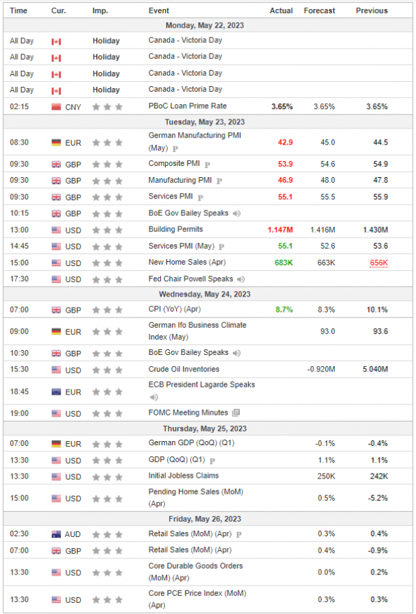 Weekly Analysis 24/05/2023 Economic Calendar