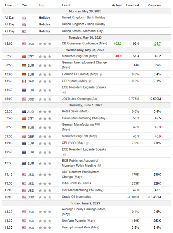 Weekly Analysis 31/05/2023 Economic Calendar