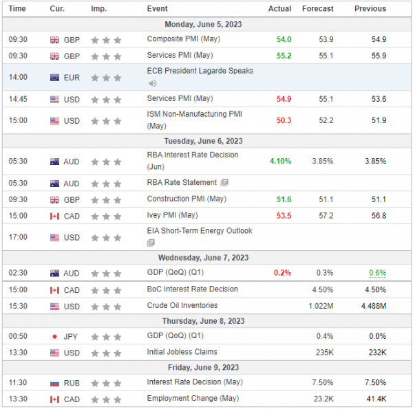 Weekly Analysis 07/06/2023 Economic Calendar