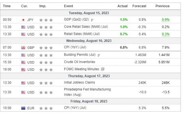 Weekly Analysis 16/08/2023 Economic Calendar