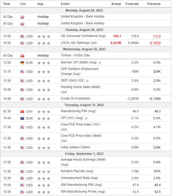 Weekly Analysis 30/08/2023 Economic Calendar