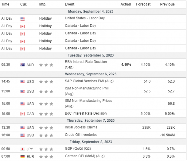 Weekly Analysis 06/09/2023 Economic Calendar