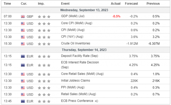 Weekly Analysis 13/09/2023 Economic Calendar