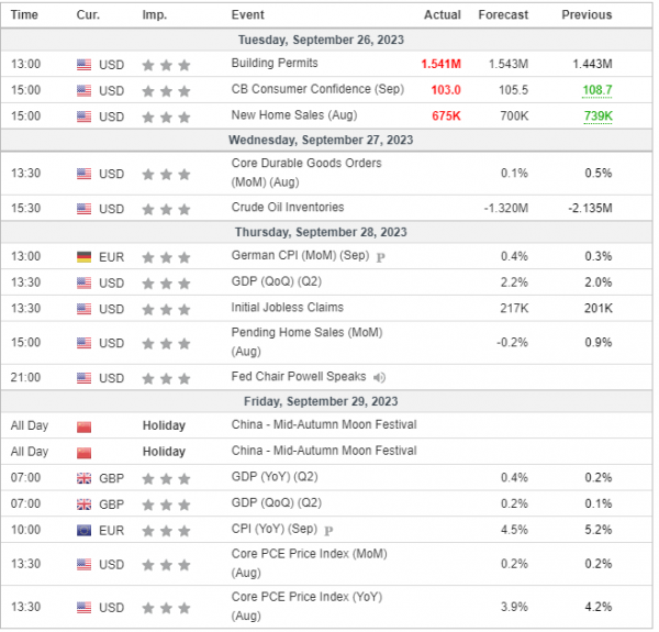 Weekly Analysis 27/09/2023 Economic Calendar
