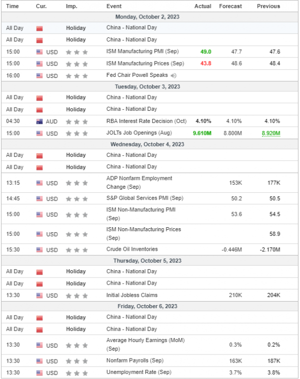 Weekly Analysis 04/10/2023 Economic Calendar