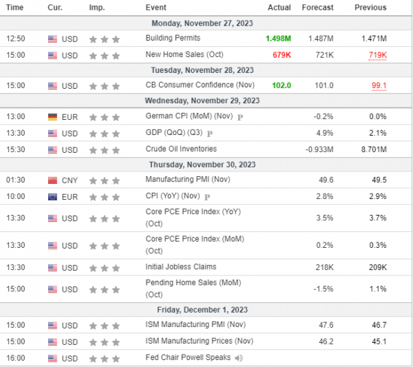 Weekly Analysis 29/11/2023 Economic Calendar