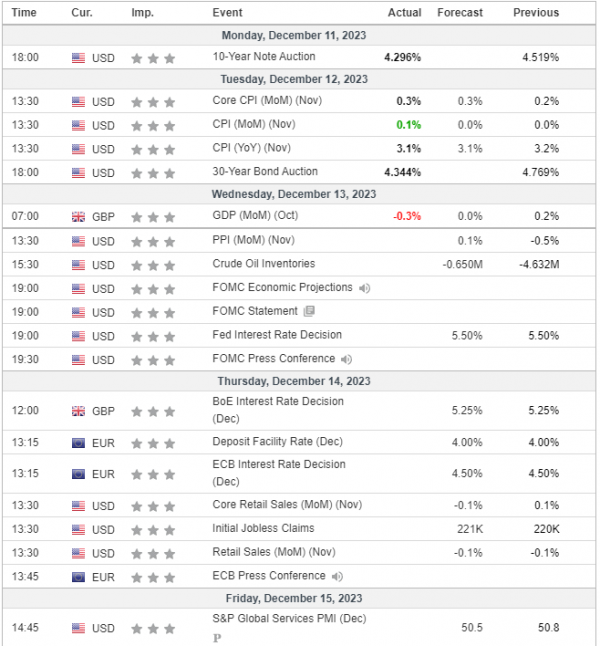 Weekly Analysis 13/12/2023 Economic Calendar