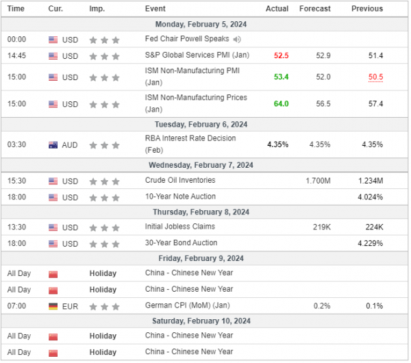Weekly Analysis 07/02/2024 Economic Calendar